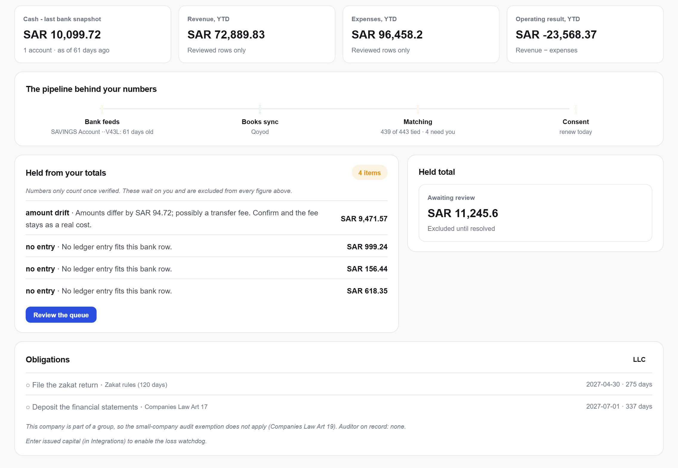 The MoneyTies overview dashboard: live cash position, revenue and expense figures, and compliance status pulled from the connected bank and books.